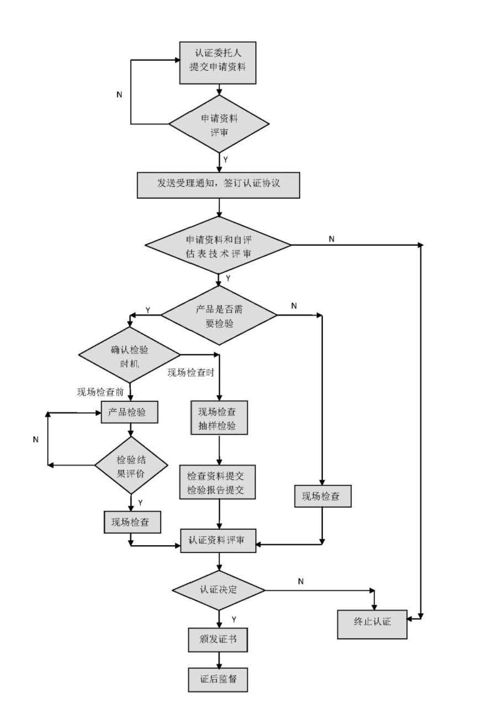产品认证流程图